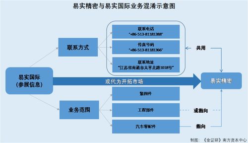 易實(shí)精密與實(shí)控人控制企業(yè)人員混用 關(guān)聯(lián)方攜相同業(yè)務(wù)參展或代為攬客，企業(yè)管理迷霧待解